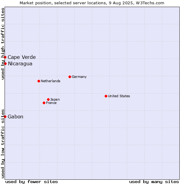 Market position of Nicaragua vs. Cape Verde vs. Gabon