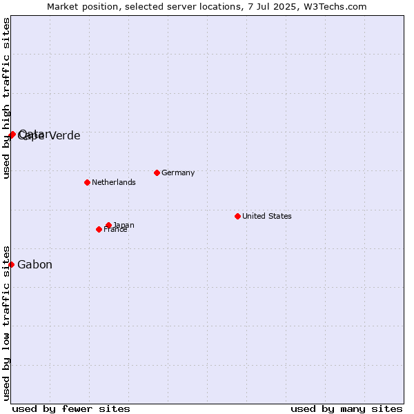 Market position of Qatar vs. Cape Verde vs. Gabon