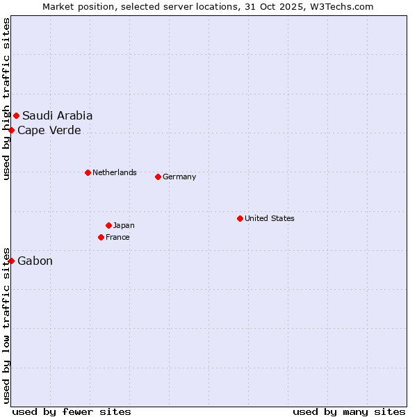 Market position of Saudi Arabia vs. Cape Verde vs. Gabon