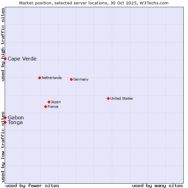 Market position of Cape Verde vs. Gabon vs. Tonga