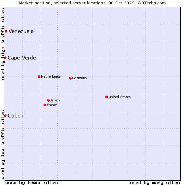 Market position of Venezuela vs. Cape Verde vs. Gabon