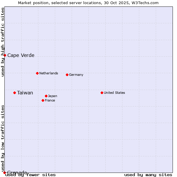 Market position of Taiwan vs. Cape Verde vs. Grenada