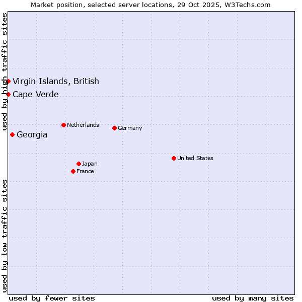 Market position of Georgia vs. Cape Verde vs. Virgin Islands, British
