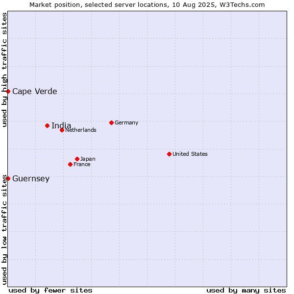 Market position of India vs. Cape Verde vs. Guernsey