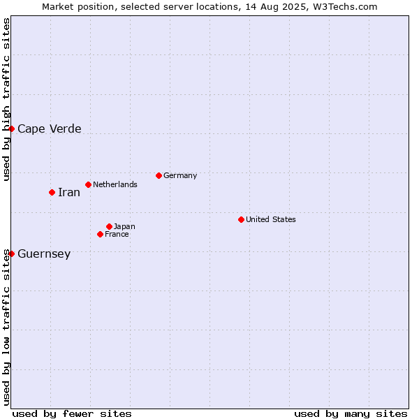 Market position of Iran vs. Cape Verde vs. Guernsey