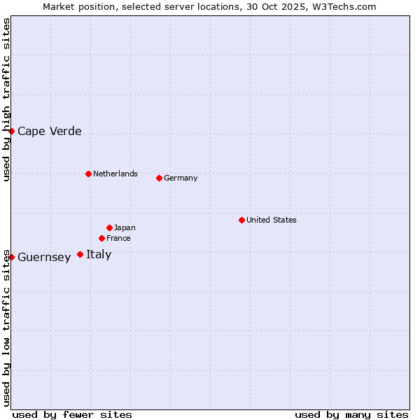 Market position of Italy vs. Cape Verde vs. Guernsey