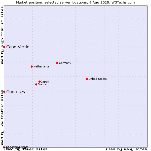 Market position of Cape Verde vs. Guernsey vs. Montserrat
