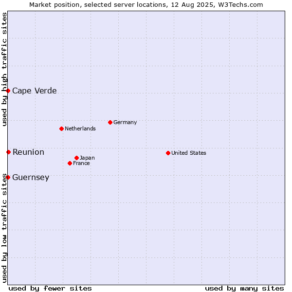 Market position of Reunion vs. Cape Verde vs. Guernsey