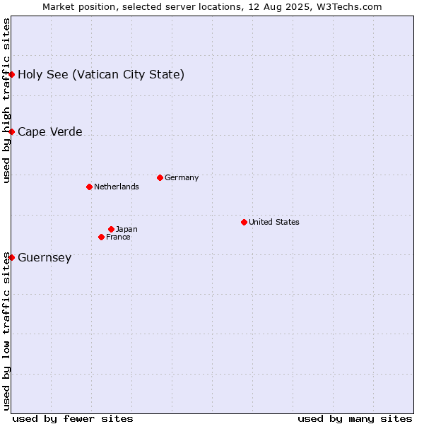 Market position of Holy See (Vatican City State) vs. Cape Verde vs. Guernsey
