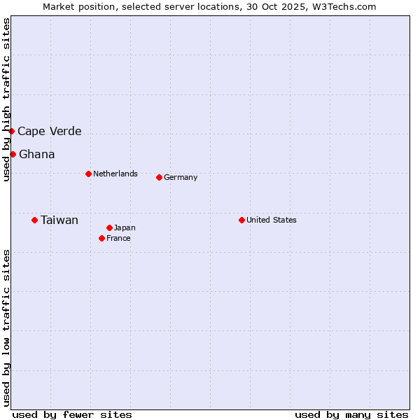 Market position of Taiwan vs. Ghana vs. Cape Verde