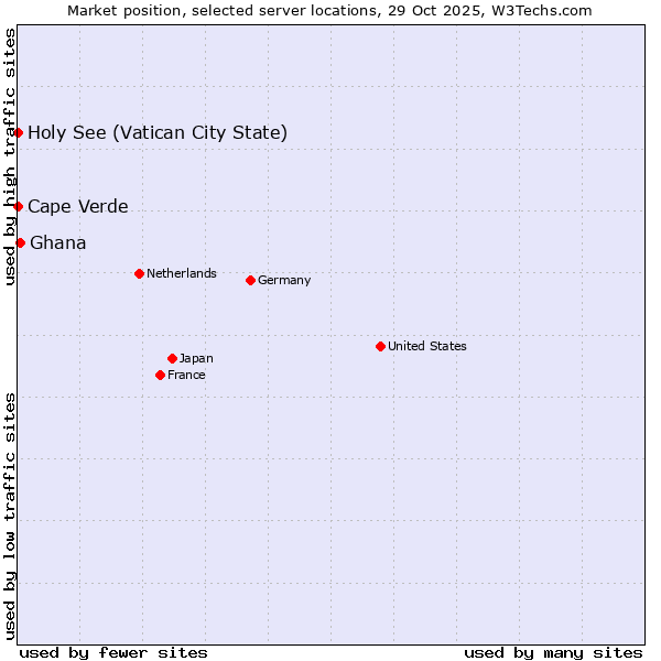 Market position of Ghana vs. Holy See (Vatican City State) vs. Cape Verde
