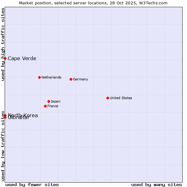 Market position of Cape Verde vs. Gibraltar vs. North Korea