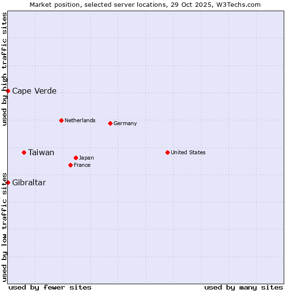 Market position of Taiwan vs. Cape Verde vs. Gibraltar