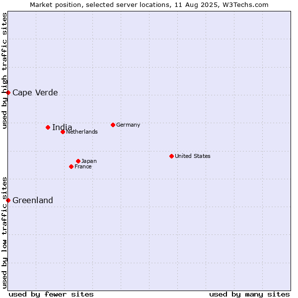 Market position of India vs. Cape Verde vs. Greenland