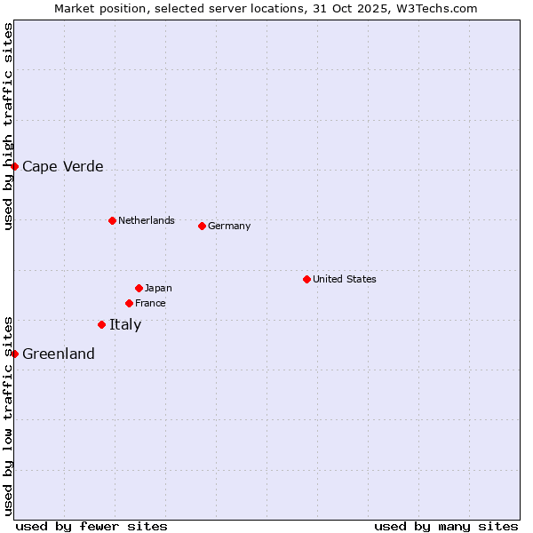 Market position of Italy vs. Cape Verde vs. Greenland