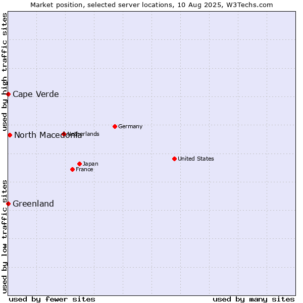 Market position of North Macedonia vs. Cape Verde vs. Greenland