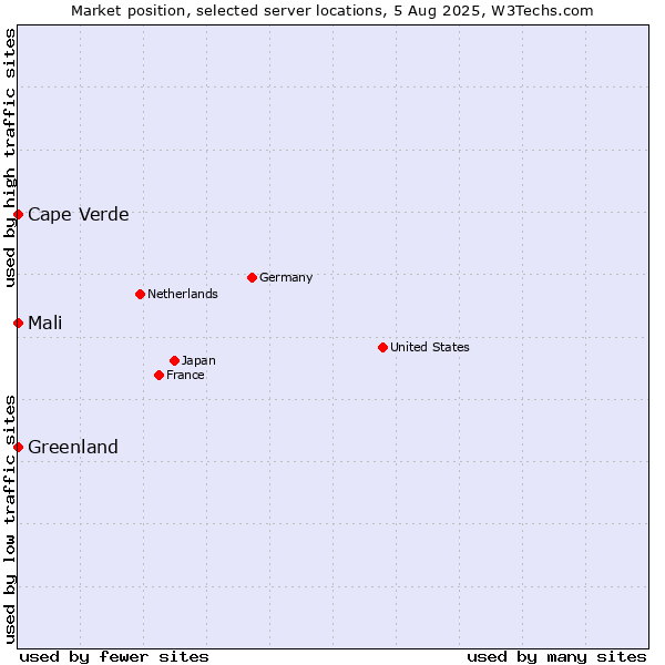 Market position of Mali vs. Cape Verde vs. Greenland