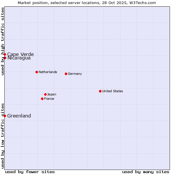 Market position of Nicaragua vs. Cape Verde vs. Greenland