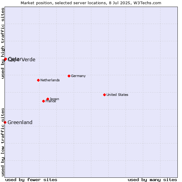 Market position of Qatar vs. Cape Verde vs. Greenland