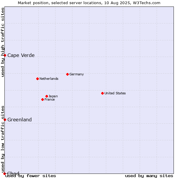 Market position of Cape Verde vs. Greenland vs. Chad