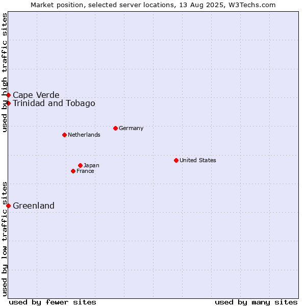 Market position of Trinidad and Tobago vs. Cape Verde vs. Greenland