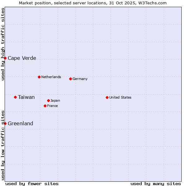 Market position of Taiwan vs. Cape Verde vs. Greenland
