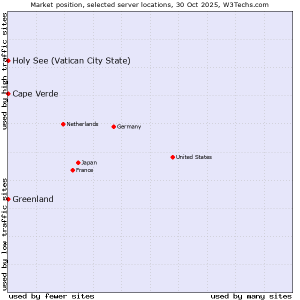 Market position of Holy See (Vatican City State) vs. Cape Verde vs. Greenland