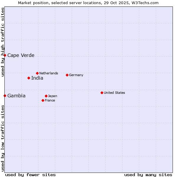 Market position of India vs. Cape Verde vs. Gambia