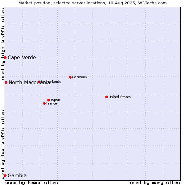 Market position of North Macedonia vs. Cape Verde vs. Gambia