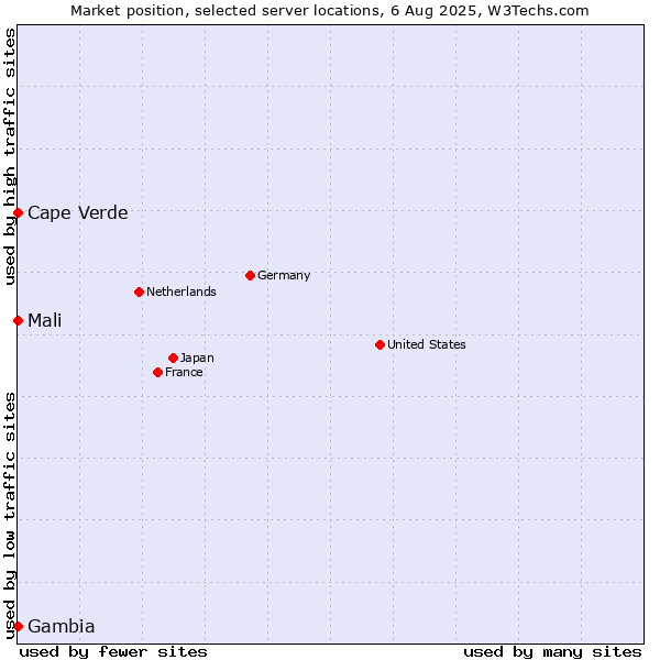Market position of Mali vs. Cape Verde vs. Gambia