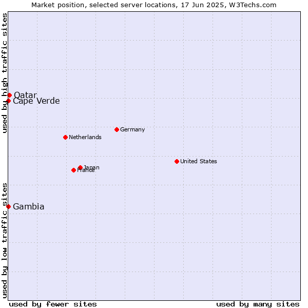 Market position of Qatar vs. Cape Verde vs. Gambia