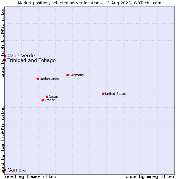Market position of Trinidad and Tobago vs. Cape Verde vs. Gambia