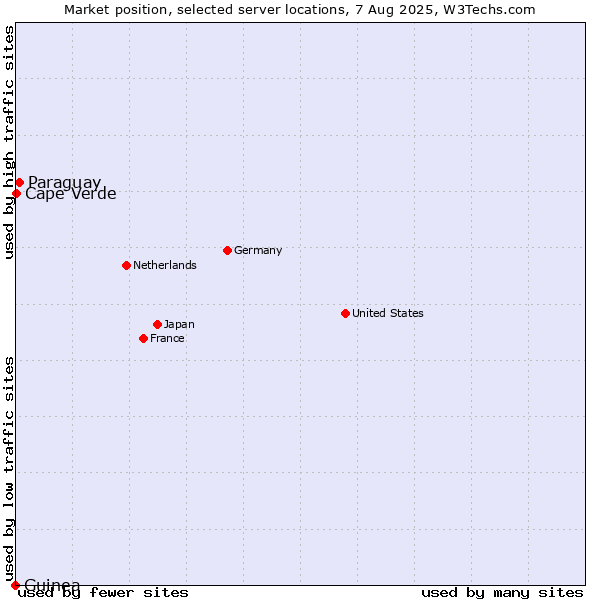 Market position of Paraguay vs. Cape Verde vs. Guinea