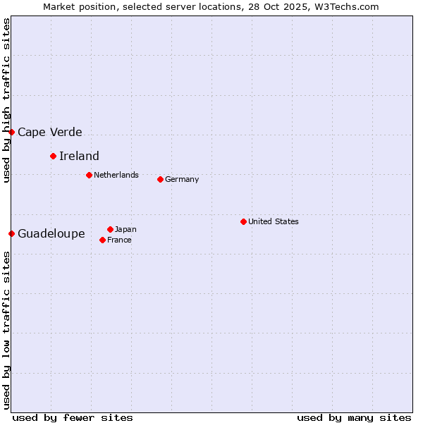 Market position of Ireland vs. Cape Verde vs. Guadeloupe