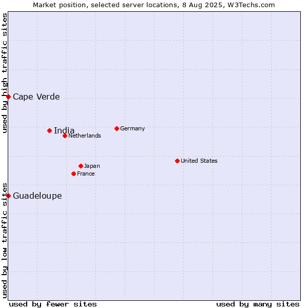 Market position of India vs. Cape Verde vs. Guadeloupe