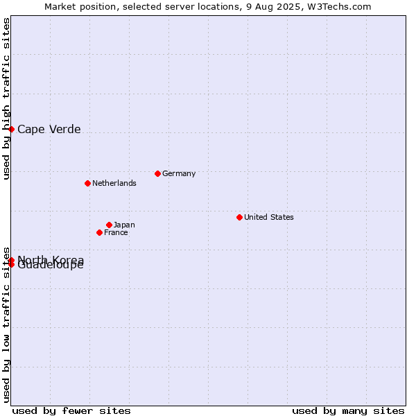 Market position of Cape Verde vs. Guadeloupe vs. North Korea