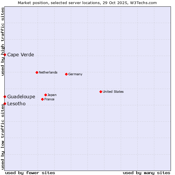 Market position of Cape Verde vs. Lesotho vs. Guadeloupe