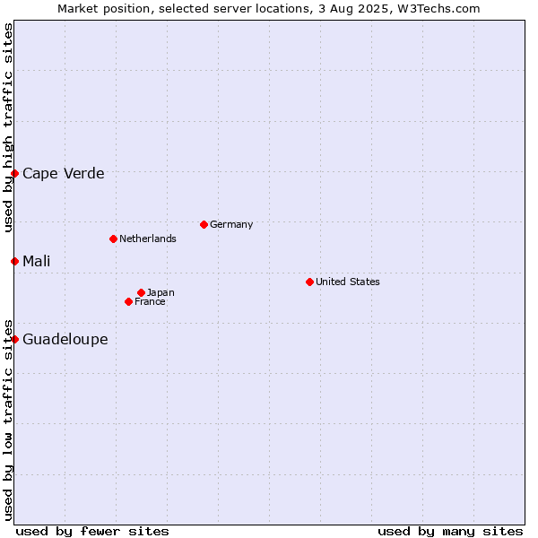 Market position of Mali vs. Cape Verde vs. Guadeloupe