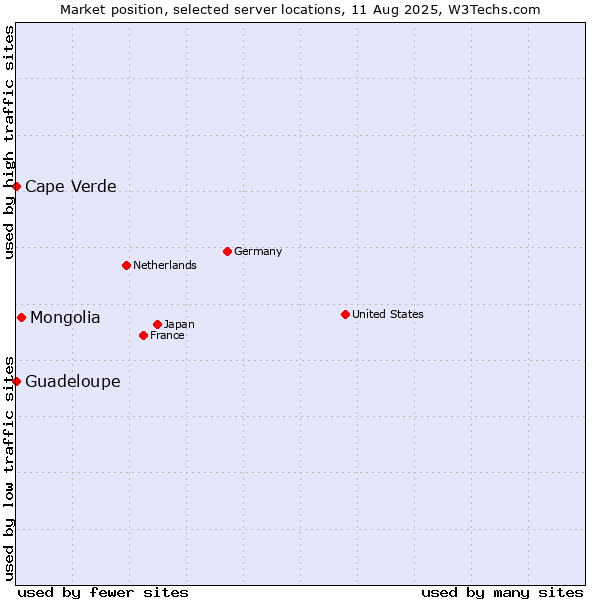 Market position of Mongolia vs. Cape Verde vs. Guadeloupe