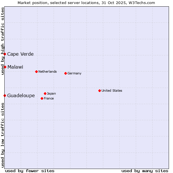 Market position of Malawi vs. Cape Verde vs. Guadeloupe