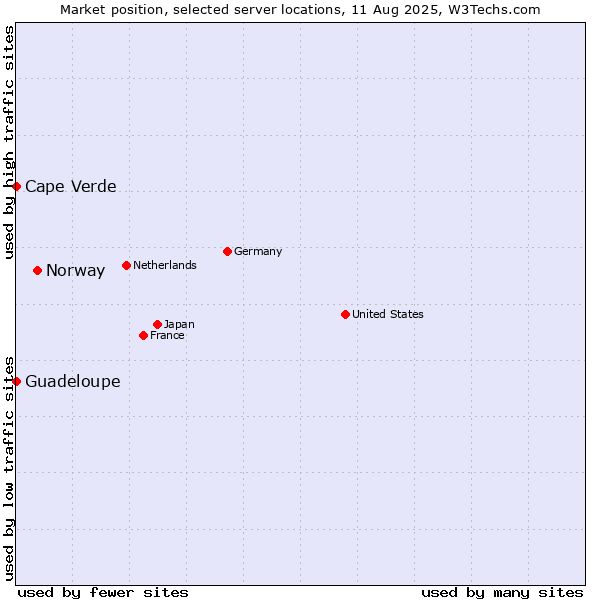 Market position of Norway vs. Cape Verde vs. Guadeloupe