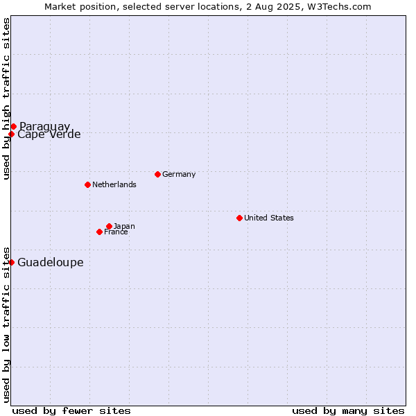 Market position of Paraguay vs. Cape Verde vs. Guadeloupe