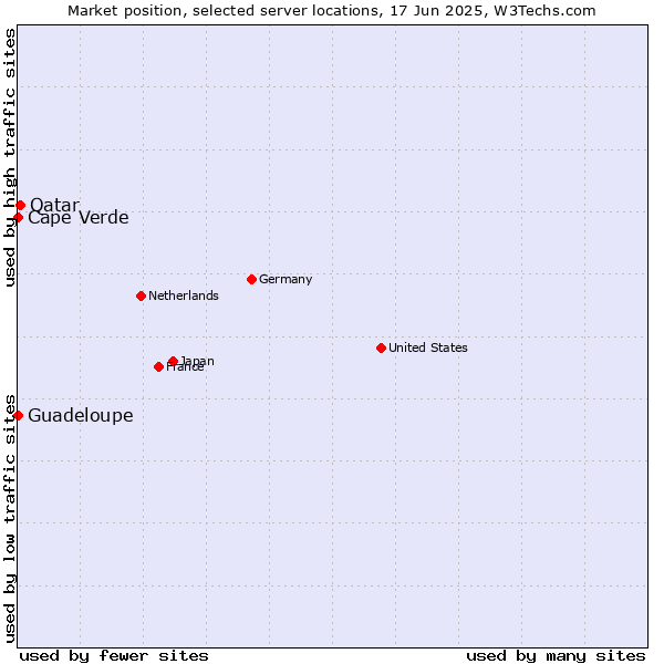 Market position of Qatar vs. Cape Verde vs. Guadeloupe