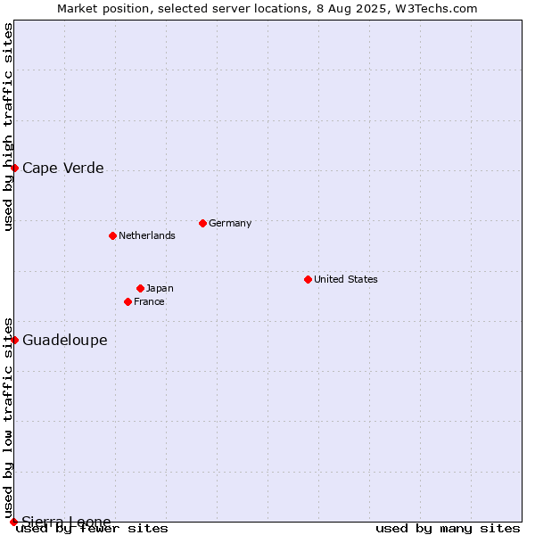 Market position of Cape Verde vs. Guadeloupe vs. Sierra Leone