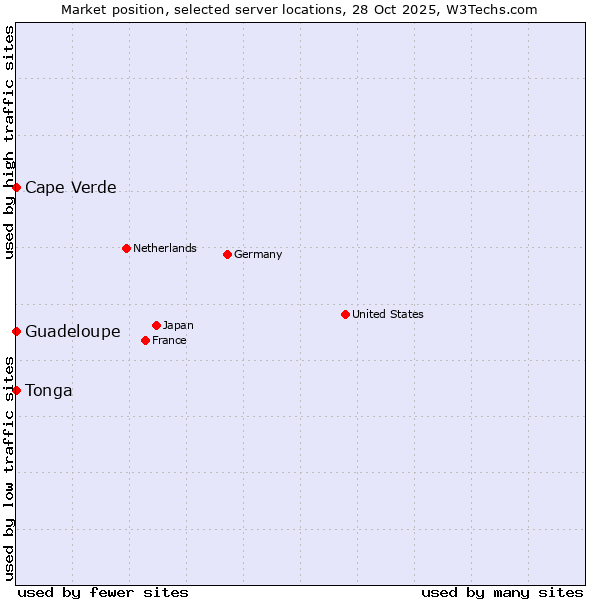 Market position of Cape Verde vs. Guadeloupe vs. Tonga