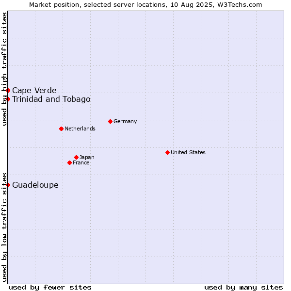 Market position of Trinidad and Tobago vs. Cape Verde vs. Guadeloupe