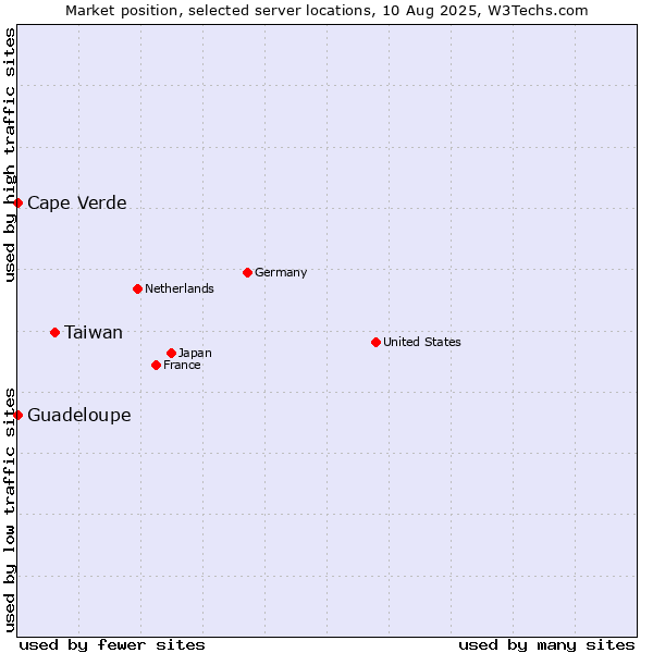 Market position of Taiwan vs. Cape Verde vs. Guadeloupe