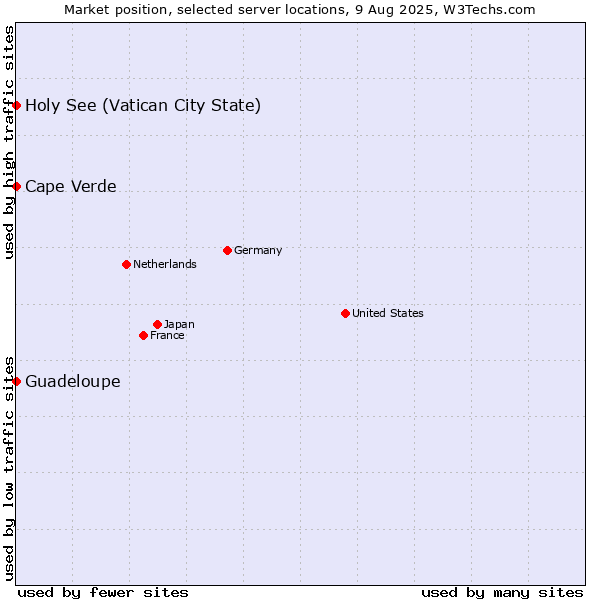 Market position of Holy See (Vatican City State) vs. Cape Verde vs. Guadeloupe