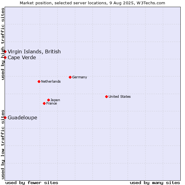 Market position of Cape Verde vs. Virgin Islands, British vs. Guadeloupe