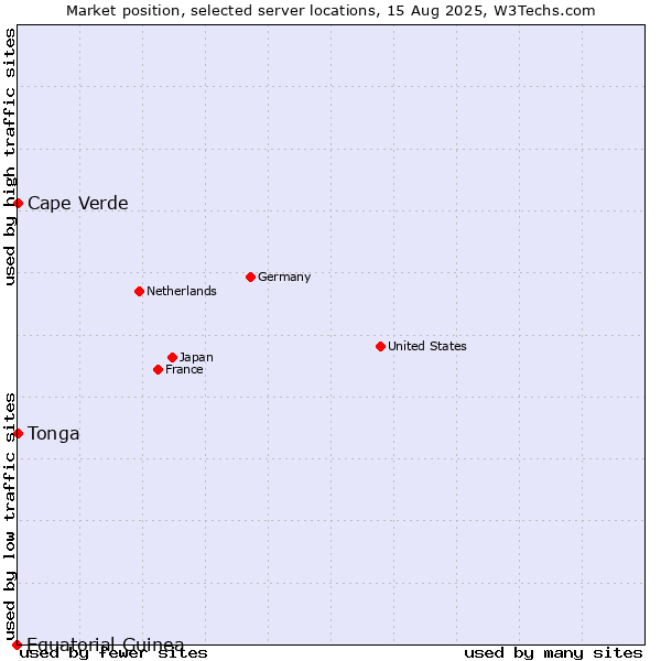 Market position of Cape Verde vs. Tonga vs. Equatorial Guinea
